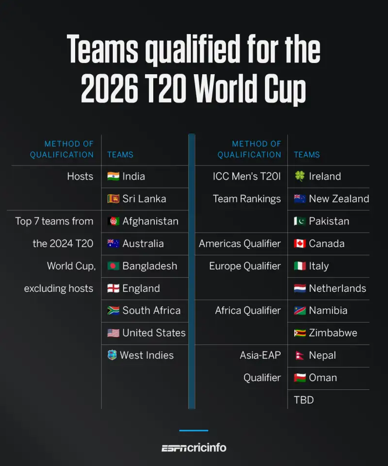 1610_nepal_and_oman_qualify_for_t20_wc_2