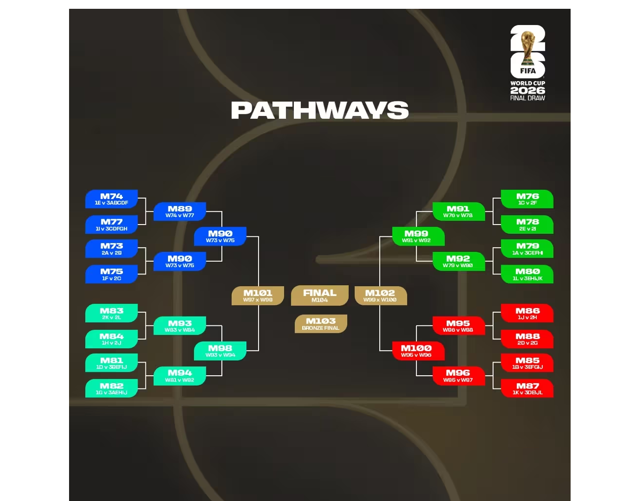 5_pathway_for_fifa_groupings.png